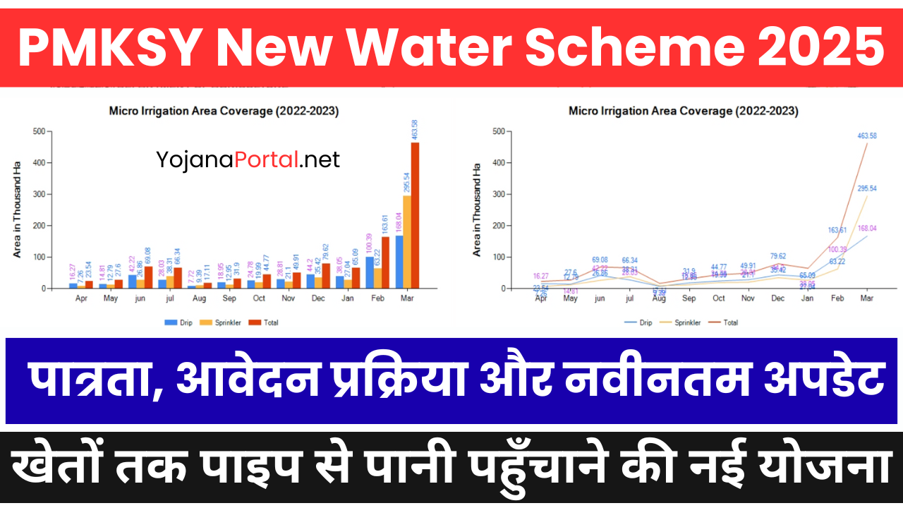PMKSY New Water Scheme 2025